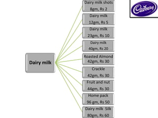 Dairy milk
Dairy milk shots
8gm, Rs 2
Dairy milk
12gm, Rs 5
Dairy milk
23gm, Rs 10
Dairy milk
40gm, Rs 20
Roasted Almond
42gm, Rs 30
Crackle
42gm, Rs 30
Fruit and nut
44gm, Rs 30
Home pack
96 gm, Rs 50
Dairy milk Silk
80gm, Rs 60
 