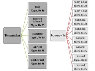 Bourneville
Raisin & nut
40gm, Rs 30
Raisin & nut
90gm, Rs 75
Rich Coco
40gm, Rs 30
Rich Coco
90gm, Rs 75
Almond
40gm, Rs 30
Almond
90gm, Rs 75
Hazelnut
45gm , Rs 30
Hazelnut
90gm, Rs 75
Temptation
Rum
72gm, Rs 55
Roasted
Almond
72gm, Rs 55
Hazelnut
72gm , Rs 55
Apricot
72gm, Rs 55
Cashew nut
72gm, Rs 55
 