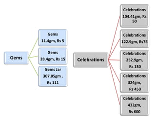 Gems
Gems
11.4gm, Rs 5
Gems
28.4gm, Rs 15
Gems Jar
307.05gm ,
Rs 111
Celebrations
Celebrations
104.41gm, Rs
50
Celebrations
122.9gm, Rs75
Celebrations
252.9gm,
Rs 150
Celebrations
324gm,
Rs 450
Celebrations
432gm,
Rs 600
 
