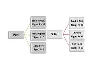 Perk
Home Pack
81gm, Rs 30
Perk Popper
20gm, Rs 5
Ultra Perk
15gm, Rs 5
5 Star
Fruit & Nut
45gm, Rs 20
Crunchy
40gm, Rs 15
SVP Pack
90gm, Rs 30
 
