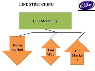 Line Stretching
Up
Marke
t
Two
Way
Down
market
LINE STRETCHING
 