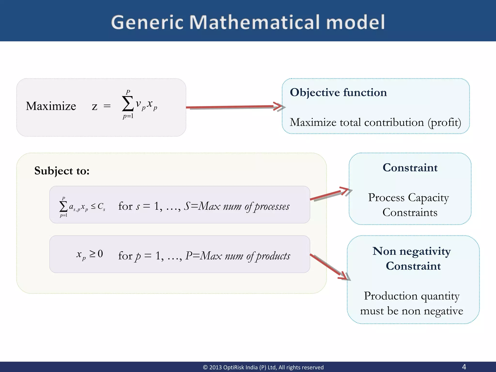 4© 2013 OptiRisk India (P) Ltd, All rights reserved
∑=
P
p
pp xv
1
∑=
≤
P
p
spps Cxa
1
,
0≥px for p = 1, …, P=Max num of products
for s = 1, …, S=Max num of processes
Subject to:
Maximize z =
Objective function
Maximize total contribution (profit)
Constraint
Process Capacity
Constraints
Non negativity
Constraint
Production quantity
must be non negative
 