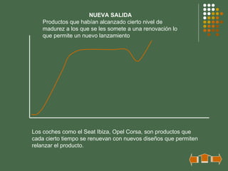NUEVA SALIDA Productos que habían alcanzado cierto nivel de madurez a los que se les somete a una renovación lo que permite un nuevo lanzamiento Los coches como el Seat Ibiza, Opel Corsa, son productos que cada cierto tiempo se renuevan con nuevos diseños que permiten relanzar el producto. 