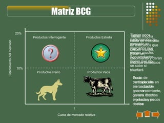 Crecimiento del mercado Cuota de mercado relativa 10% 20% 1 Productos Interrogante Productos Estrella Productos Perro Productos Vaca Tienen poca participación de mercado en mercados que crecen mucho. Son productos nuevo que no se sabe si triunfará Matriz BCG Tienen mucha cuota de mercado en mercados que crecen mucho. Están en crecimiento y darán muchos beneficios Poca participación en mercados que no crecen. Son productos en declive Cuota de mercado alta en mercados de poco crecimiento, genera muchos ingresos y pocos costes 