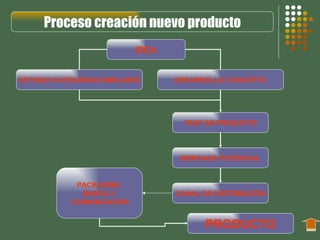 Proceso creación nuevo producto IDEA DESARROLLO CONCEPTO CANAL DE DISTRIBUCIÓN PACKAGING  MARCA Y COMUNICACIÓN PRODUCTO MERCADO POTENCIAL TEST DE PRODUCTO ESTUDIO CATEGORIAS SIMILARES 