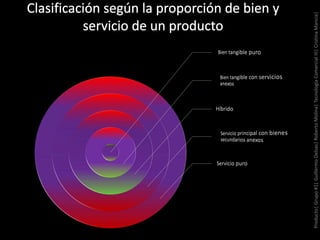 Producto|Grupo#1|GuillermoDelsas|RobertoMolina|TecnologíaComercialIII|CristinaMancia|
 
