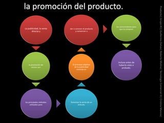 La publicidad, la venta
directa y
la promoción de
ventas son
los principales métodos
utilizados para
fomentar la venta de un
artículo.
El principal objetivo
de la publicidad
consiste en
dar a conocer el producto
y convencer a
los consumidores para
que lo compren
incluso antes de
haberlo visto o
probado.
Producto|Grupo#1|GuillermoDelsas|RobertoMolina|TecnologíaComercialIII|CristinaMancia|
 