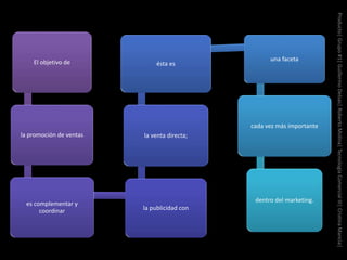 El objetivo de
la promoción de ventas
es complementar y
coordinar la publicidad con
la venta directa;
ésta es
una faceta
cada vez más importante
dentro del marketing.
Producto|Grupo#1|GuillermoDelsas|RobertoMolina|TecnologíaComercialIII|CristinaMancia|
 