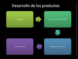 ….Proceso 5 Test de mercado y test Beta
6 Implementación Técnica7 Comercialización
Producto|Grupo#1|GuillermoDelsas|RobertoMolina|TecnologíaComercialIII|CristinaMancia|
 