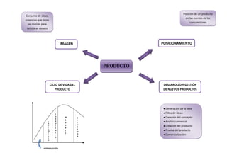Posición de un producto
Conjunto de ideas,
                                                                           en las mentes de los
creencias que tiene
                                                                              consumidores
  las marcas para
 satisfacer deseos




                             IMAGEN                       POSICIONAMIENTO




                                               PRODUCTO


                      CICLO DE VIDA DEL                    DESARROLLO Y GESTIÓN
                          PRODUCTO                         DE NUEVOS PRODUCTOS




                                                            Generación de la idea
                         T
                                                            Filtro de ideas
                         U
                         R
                                M         D                 Creación del concepto
                                A         E
                  C      B
                                D         C                 Análisis comercial
                  R      U
                                U         LI
                  E
                  C
                         L
                                          N                 Creación del producto
                         E      R
                  I                       A
                  M      N      E         CI
                                                            Prueba del producto
                  I      C      Z         Ó                 Comercialización
                  E      I
                  N                       N
                         A
                  T
                  O




              INTRODUCCIÓN
 