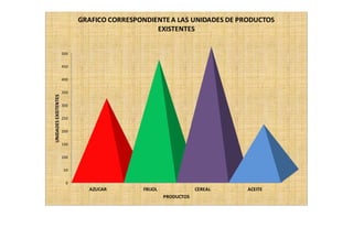 500 
450 
400 
350 
300 
250 
200 
150 
100 
50 
0 
GRAFICO CORRESPONDIENTE A LAS UNIDADES DE PRODUCTOS 
EXISTENTES 
AZUCAR FRIJOL CEREAL ACEITE 
UNIDADES EXISTENTES 
PRODUCTOS 
 