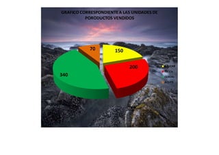 GRAFICO CORRESPONDIENTE A LAS UNIDADES DE 
PORODUCTOS VENDIDOS 
150 
200 
340 
70 
AZUCAR 
FRIJOL 
CEREAL 
ACEITE 
 