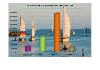 $20,000.00 
$18,000.00 
$16,000.00 
$14,000.00 
$12,000.00 
$10,000.00 
$8,000.00 
$6,000.00 
$4,000.00 
$2,000.00 
$- 
GRAFICO CORRESPONDIENTE A LAS VENTAS DEL DIA 
AZUCAR FRIJOL CEREAL ACEITE 
AZUCAR 
FRIJOL 
CEREAL 
ACEITE 
 