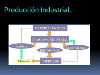 Producción Industrial.
 