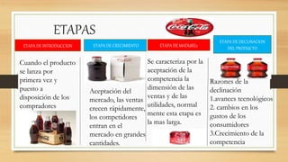 ETAPAS
ETAPA DE INTRODUCCION ETAPA DE CRECIMIENTO ETAPA DE MADUREz
ETAPA DE DECLINACION
DEL PRODUCTO
Aceptación del
mercado, las ventas
crecen rápidamente,
los competidores
entran en el
mercado en grandes
cantidades.
Cuando el producto
se lanza por
primera vez y
puesto a
disposición de los
compradores
Se caracteriza por la
aceptación de la
competencia la
dimensión de las
ventas y de las
utilidades, normal
mente esta etapa es
la mas larga.
Razones de la
declinación
1.avances tecnológicos
2. cambios en los
gustos de los
consumidores
3.Crecimiento de la
competencia
 