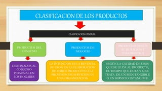 CLASIFICACION DE LOS PRODUCTOS
CLASIFICACION GENERAL
PRODUCTOS DEL
CONSUMO
PRODUCTOS DE
NEGOCIO
PRODUCTOS SEGÚN
SU DURACION Y
TANGIBILIDAD
DESTINADOS AL
CONSUMO
PERSONAL EN
LOS HOGARES
LA INTENCION ES LA REVENTA,
SU USON EN LA ELABORACION
DE OTROS PRODUCTOS O LA
PROVISION DE SERVICIOS EN
UNA ORGANIZACION
SEGÚN LA CATIDAD DE USOS
QUE SE LE DA AL PRODUCTO,
EL TIEMPO QUE DURA Y SI SE
TRATA DE UN BIEN TANGIBLE
O UN SERVICIO INTANGIBLE
 