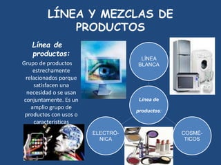 LÍNEA Y MEZCLAS DE
PRODUCTOS
Línea de
productos:
Grupo de productos
estrechamente
relacionados porque
satisfacen una
necesidad o se usan
conjuntamente. Es un
amplio grupo de
productos con usos o
características
similares.
Línea de
productos:
LÍNEA
BLANCA
COSMÉ-
TICOS
ELECTRÓ-
NICA
 