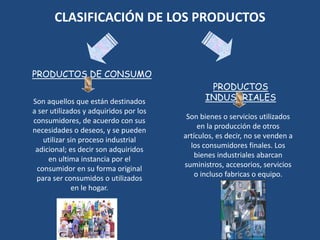CLASIFICACIÓN DE LOS PRODUCTOS
PRODUCTOS DE CONSUMO
PRODUCTOS
INDUSTRIALESSon aquellos que están destinados
a ser utilizados y adquiridos por los
consumidores, de acuerdo con sus
necesidades o deseos, y se pueden
utilizar sin proceso industrial
adicional; es decir son adquiridos
en ultima instancia por el
consumidor en su forma original
para ser consumidos o utilizados
en le hogar.
Son bienes o servicios utilizados
en la producción de otros
artículos, es decir, no se venden a
los consumidores finales. Los
bienes industriales abarcan
suministros, accesorios, servicios
o incluso fabricas o equipo.
 