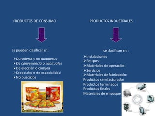 PRODUCTOS DE CONSUMO PRODUCTOS INDUSTRIALES
se pueden clasificar en:
Duraderos y no duraderos
De conveniencia o habituales
De elección o compra
Especiales o de especialidad
No buscados
se clasifican en :
Instalaciones
Equipos
Materiales de operación
Servicios
Materiales de fabricación:
Productos semifacturados
Productos terminados
Productos finales
Materiales de empaque
 
