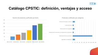 Catálogo CPSTIC: definición, ventajas y acceso
0
50
100
150
200
250
300
Número de productos cualificados por fecha
01/12/2...