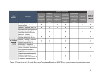 9
Figura. 2 Alineamiento de la Dirección General de Tecnologías Educativas (DIGETE) con losobjetivos estratégicos institucionales
Oportunidades y
resultados
educativos de
igual calidad para
todos
Estudiantes e
instituciones
educativas que
logran
aprendizajes
pertinentes y de
calidad
Maestros bien
preparados
ejercen
profesionalmente
la docencia
Una gestión
descentralizada,
democrática, que
logra resultados y
es financiada con
equidad.
Educación superior
de calidad se
convierte en factor
favorable para el
desarrollo y la
competitividad
nacional.
Una sociedad que
educa a sus
ciudadanos y los
compromete con
su comunidad
Desarrollar, ejecutar y supervisar la red
nacional educativa
X X X X 4
Garantizar la conectividad de las I.I.E.E X X X X 4
Coordinar acciones intersectoriales y con
otros organismos para ampliar la
cobertura de los servicios educativos
mediante TIC y televisión
X X X 3
Orientar la implementación de la
plataforma tecnológica en las I.I.E.E
X X X 3
Desarrollar la educación a distancia en
coordinación con las Direcciones
normativas, apoyada en las TIC
X X X 3
Brindar soporte a los Gobiernos
Regionales(GR) para el desarrollo de
políticas y cumplimiento de lineamientos
técnico normativos materia de su
competencia.
X 1
Supervisar y efectuar el seguimiento a
los Gobiernos Regionales en el
cumplimiento de las acciones materia de
su competencia de manera articulada.
X 1
UNIDAD
ORGÁNICA
FUNCIONES
OBJETIVOS ESTRATEGICOS
IMPACTO
(OBJETIVOS
CUBIERTOS)
Dirección General
de Tecnologías
Educativas
(DIGETE)
 