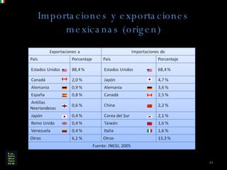 Importaciones y exportaciones mexicanas (origen) 