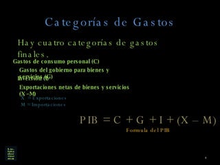 Categorías de Gastos Hay cuatro categorías de gastos finales. Gastos de consumo personal (C) Gastos del gobierno para bienes y servicios (G) Inversión (I) Exportaciones netas de bienes y servicios (X –M) X  = Exportaciones M = Importaciones PIB = C + G + I + (X – M) Formula del PIB 