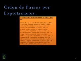 Orden de Países por Exportaciones. 1 Total mundial 10.320.000.000.000 de dólares, 2004 est. 2 Unión Europea 3.691.494.000.000 de dólares, 2004 3 Alemania 1.016.000.000.000 de dólares, 2005 est. 4 EE.UU. 927.500.000.000 de dólares, 2005 est. 5 China 752.200.000.000 de dólares, 2005 est. 6 Japón 550.500.000.000 de dólares, 2005 est. 7 Francia 443.400.000.000 de dólares, 2005 est. 8 Reino Unido 372.700.000.000 de dólares, 2005 est. 9 Italia 371.900.000.000 de dólares, 2005 est. 10 Países Bajos 365.100.000.000 de dólares, 2005 est. 11 Canadá 364.800.000.000 de dólares, 2005 est. 12 Corea del Sur 288.200.000.000 de dólares, 2005 est. 13 Hong Kong 286.300.000.000 de dólares, 2005 est. 14 Bélgica 269.600.000.000 de dólares, 2005 est. 15 Rusia 245.000.000.000 de dólares, 2005 est. 16 México 213.700.000.000 de dólares, 2005 est. 