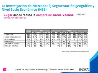 La Investigación de Mercado: Ej Segmentación geográfica y
Nivel Socio Económico (NSE)
Fuente: IPCVA/Gallup – Informe Mapa Consumo de la Carne - 2005
 