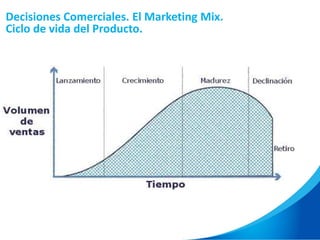 Decisiones Comerciales. El Marketing Mix.
Ciclo de vida del Producto.
 
