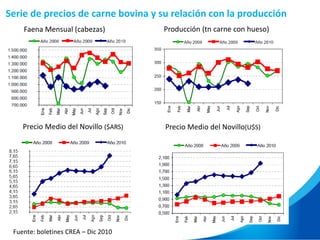 Faena Mensual (cabezas) Producción (tn carne con hueso)
Precio Medio del Novillo ($ARS) Precio Medio del Novillo(U$S)
Serie de precios de carne bovina y su relación con la producción
Fuente: boletines CREA – Dic 2010
 