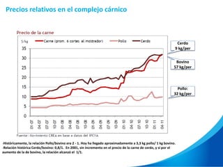 -Históricamente, la relación Pollo/bovino era 2 - 1. Hoy ha llegado aproximadamente a 3,3 kg pollo/ 1 kg bovino.
-Relación histórica Cerdo/bovino: 0,8/1. En 2001, sin incremento en el precio de la carne de cerdo, y sí por el
aumento de la de bovino, la relación alcanzó el 1/1.
Pollo:
32 kg/per
Bovino
57 kg/per
Cerdo
9 kg/per
Precios relativos en el complejo cárnico
 