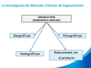 11
VARIABLES PARA
SEGMENTAR EL MERCADO
Geográficas
Demográficas
Psicográficas
Relacionadas con
el producto
La Investigación de Mercado: Criterios de Segmentación
 