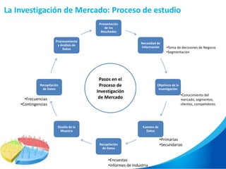 Presentación
de los
Resultados
Necesidad de
Información
Objetivos de la
Investigación
Fuentes de
Datos
Recopilación
de Datos
Diseño de la
Muestra
Recopilación
de Datos
Procesamiento
y Análisis de
Datos
Pasos en el
Proceso de
Investigación
de Mercado
•Primarias
•Secundarias
•Conocimiento del
mercado, segmentos,
clientes, competidores
•Encuestas
•Informes de Industria
•Frecuencias
•Contingencias
•Toma de decisiones de Negocio
•Segmentación
La Investigación de Mercado: Proceso de estudio
 
