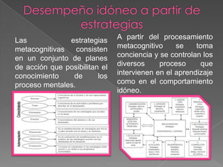 Las            estrategias     A partir del procesamiento
metacognitivas    consisten    metacognitivo     se    toma
en un conjunto de planes       conciencia y se controlan los
de acción que posibilitan el   diversos     proceso     que
conocimiento    de       los   intervienen en el aprendizaje
proceso mentales.              como en el comportamiento
                               idóneo.
 