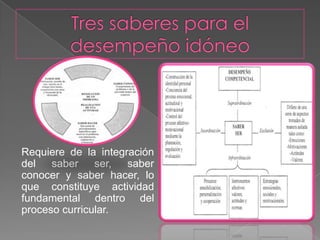 Requiere de la integración
del saber ser, saber
conocer y saber hacer, lo
que constituye actividad
fundamental dentro del
proceso curricular.
 