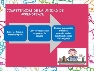 COMPETENCIAS DE LA UNIDAD DE
       APRENDIZAJE



                                            Diseñar propuestas
                     Conocer los planes y       didácticas
Criterios Teórico-
                        programas de          conociendo las
 Metodológicos
                           estudio           Prácticas Sociales
                                               del Lenguaje
 
