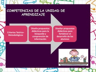 COMPETENCIAS DE LA UNIDAD DE
       APRENDIZAJE



                     Diseña propuestas    Diseñar propuestas
                     didácticas para la     didácticas para
Criterios Teórico-
                         búsqueda y          fortalecer el
 Metodológicos
                      comprensión de       desarrollo de los
                        información            alumnos
 