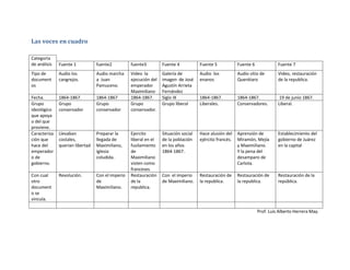 Las voces en cuadro
Prof. Luis Alberto Herrera May.
Categoria
de análisis Fuente 1 fuente2 fuente3 Fuente 4 Fuente 5 Fuente 6 Fuente 7
Tipo de
document
os
Audio los
cangrejos.
Audio marcha
a Juan
Pamuceno.
Video la
ejecución del
emperador
Maximiliano
Galería de
imagen de José
Agustín Arrieta
Fernández
Audio los
enanos
Audio sitio de
Querétaro
Video, restauración
de la republica.
Fecha. 1864-1867. 1864-1867 1864-1867. Siglo IX 1864-1867. 1864-1867. 19 de junio 1867.
Grupo
ideológico
que apoya
o del que
proviene.
Grupo
conservador
Grupo
conservador
Grupo
conservador.
Grupo liberal Liberales. Conservadores. Liberal.
Caracteriza
ción que
hace del
emperador
o de
gobierno.
Llevaban
costales,
querían libertad
Preparar la
llegada de
Maximiliano,
iglesia
coludida.
Ejercito
liberal en el
fusilamiento
de
Maximiliano
visten como
franceses.
Situación social
de la población
en los años
1864-1867.
Hace alusión del
ejército francés.
Aprensión de
Miramón, Mejía
y Maximiliano.
Y la pena del
desamparo de
Carlota.
Establecimiento del
gobierno de Juárez
en la capital
Con cual
otro
document
o se
vincula.
Revolución. Con el imperio
de
Maximiliano.
Restauración
de la
republica.
Con el imperio
de Maximiliano.
Restauración de
la republica.
Restauración de
la republica.
Restauración de la
república.
 