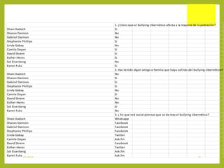1. ¿Crees que el bullying cibernético afecta a la mayorìa de la poblaciòn? 
Shani Kadoch Si 
Sharon Darmon No 
Gabriel Darmon No 
Stephanie Phillips Si 
Linda Gabay No 
Camila Dayan Si 
David Shrem Si 
Esther Heres Si 
Sol Eisenberg No 
Karen Fuks Si 
2. Has tenido algún amigo o familia que haya sufrido del bullying cibernético? 
Shani Kadoch No 
Sharon Darmon Si 
Gabriel Darmon Si 
Stephanie Phillips Si 
Linda Gabay No 
Camila Dayan Si 
David Shrem No 
Esther Heres No 
Sol Eisenberg SI 
Karen Fuks No 
3. ¿ En que red social piensas que se da mas el bullying cibernético? 
Shani Kadoch Whatsapp 
Sharon Darmon Facebook 
Gabriel Darmon Facebook 
Stephanie Phillips Facebook 
Linda Gabay Twitter 
Camila Dayan Ask.fm 
David Shrem Facebook 
Esther Heres Twitter 
Sol Eisenberg Ask.fm 
Karen Fuks Ask.fm 
27/10/14 12 
 