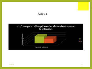 Gráfica 1 
1. ¿Crees que el bullying cibernético afecta a la mayorìa de 
6 
4 
2 
0 
Cantidad de Opinión 
la poblaciòn? 
Opinión de los jóvenes 
Si 
No 
27/10/14 13 
 