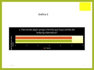 Gráfica 2 
0 1 2 3 4 5 6 
Cantidad de Opiniones de los 
Jóvenes 
2. Has tenido algún amigo o familia que haya sufrido del 
bullying cibernético? 
Si No 
27/10/14 14 
 