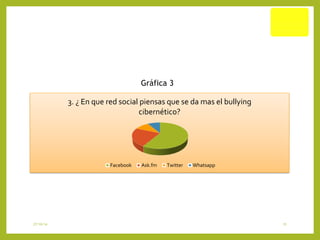 Gráfica 3 
3. ¿ En que red social piensas que se da mas el bullying 
cibernético? 
Facebook Ask.fm Twitter Whatsapp 
27/10/14 15 
 