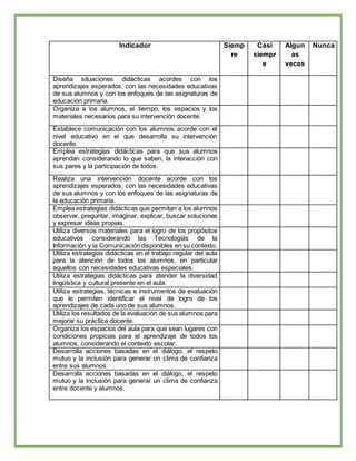 Indicador Siemp
re
Casi
siempr
e
Algun
as
veces
Nunca
Diseña situaciones didácticas acordes con los
aprendizajes esperados, con las necesidades educativas
de sus alumnos y con los enfoques de las asignaturas de
educación primaria.
Organiza a los alumnos, el tiempo, los espacios y los
materiales necesarios para su intervención docente.
Establece comunicación con los alumnos acorde con el
nivel educativo en el que desarrolla su intervención
docente.
Emplea estrategias didácticas para que sus alumnos
aprendan considerando lo que saben, la interacción con
sus pares y la participación de todos.
Realiza una intervención docente acorde con los
aprendizajes esperados, con las necesidades educativas
de sus alumnos y con los enfoques de las asignaturas de
la educación primaria.
Emplea estrategias didácticas que permitan a los alumnos
observar, preguntar, imaginar, explicar, buscar soluciones
y expresar ideas propias.
Utiliza diversos materiales para el logro de los propósitos
educativos considerando las Tecnologías de la
Información y la Comunicacióndisponibles en su contexto.
Utiliza estrategias didácticas en el trabajo regular del aula
para la atención de todos los alumnos, en particular
aquellos con necesidades educativas especiales.
Utiliza estrategias didácticas para atender la diversidad
lingüística y cultural presente en el aula.
Utiliza estrategias, técnicas e instrumentos de evaluación
que le permiten identificar el nivel de logro de los
aprendizajes de cada uno de sus alumnos.
Utiliza los resultados de la evaluación de sus alumnos para
mejorar su práctica docente.
Organiza los espacios del aula para que sean lugares con
condiciones propicias para el aprendizaje de todos los
alumnos, considerando el contexto escolar.
Desarrolla acciones basadas en el diálogo, el respeto
mutuo y la inclusión para generar un clima de confianza
entre sus alumnos.
Desarrolla acciones basadas en el diálogo, el respeto
mutuo y la inclusión para generar un clima de confianza
entre docente y alumnos.
 