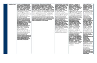 Competencia Global   Promover el pensamiento tecnológico           Analizar y comprender las motivaciones e implicaciones                 Conocer, comprender y valorar cómo       Desarrollar la habilidad de          Hará énfasis en los
                     para la satisfacción de necesidades e         económicas, sociales y culturales que llevan a la adopción y           la tecnología mejora la calidad de las   combinar la técnica con la           proyectos productivos
                     intereses sociales en el que intervienen      operación de determinados sistemas técnicos, procesos, y su            personas, pero que también tiene         administración estratégica y la      industriales donde se
                     diferentes área de conocimiento de la         influencia contextual, social y natural en el que éstas técnicas dan   efectos colaterales en perjuicio del     gestión eficaz y eficiente de los    trabaje en equipo con
                     ciencia (físico – matemático, marketing,      respuesta a necesidades de la sociedad en un determinado               medio ambiente, por lo que se hace       recursos naturales, humanos,         individuos que tienen
                     admón. estratégica, rec. Humanos,             tiempo, contexto, en la creación, diseño y desarrollo de procesos      énfasis en la previsión de los           financieros, tecnológicos,           habilidades y
                     humanista, químico, etc) para mejorar la      productivos industriales que desde un punto de vista sistémico se      impactos ambientales, promover el        legales, culturales y de             capacidades diversas y
                     calidad de vida de las personas y su          intervenga en la detección y resolución de problemas a través del      uso eficiente y eficaz de los            marketing, para que a través de      que trabajarán en áreas
                     entorno; resignificar los conocimientos       trabajo por proyectos, que generen productos o servicios que           materiales, uso de la energía y su       un diagnóstico de las variables      de conocimiento que
                     científicos que posibilita la aplicación de   mejoren la calidad de vida de las personas. Realizará análisis         transformación, uso, reuso y reciclaje   internas y externas (FODA) del       integran la planeación,
                     acciones y desarrollo de nuevas               sistémicos de objetos técnicos que permita una mejor                   de materiales. El análisis sistémico     entorno y en base a ellas emitir     organización,
                     técnicas, transformación del entorno y        comprensión sobre la delegación de funciones corporales a las          permitirá identificar los posibles       las estrategias adecuadas que        coordinación de
                     optimización de funciones de                  herramientas y máquinas, observen sus ventajas, los materiales         efectos no deseados, detección y         cumplan con una misión, misión       recursos humanos,
                     herramientas, máquinas y procesos en          sobre los que actúa, su cambio técnico y sus implicaciones en el       control de niveles de alteración en el   y objetivos acordes con la           dirección (liderazgo),
                     los sistemas técnicos que les serán de        cambio de operaciones, la organización de los procesos de              ambiente por generación de               identificación del problema o        control, ergonomía,
                     utilidad en la resolución de problemas        trabajo y la influencia en los cambios culturales.                     desechos y residuos, defectos de         necesidad que necesita               marketing, asignaturas
                     detectados por alumnos en su contexto                                                                                fabricación. Los alumnos valorarán el    resolverse a través de la            y el nowhow (Saber
                     de casa, escuela o comunidad, a través                                                                               trabajo en equipo y elegirán de          formulación de un proyecto           hacer) en el logro de
                     de generar las bases para crear,                                                                                     acuerdo a sus intereses y contexto,      productivo que dé respuestas         los objetivos, misión y
                     mejorar, diseñar las bases para                                                                                      las propuestas de mejora más viables     eficaces para mejorar los            visión sistémica del
                     desarrollar un proyecto productivo que                                                                               a los problemas detectados de su         procesos o productos de              proyecto técnico o
                     genere recursos económicos que                                                                                       entorno (casa, escuela, comunidad, o     acuerdo a su contexto que            proceso a desarrollar
                     permitan cubrir las necesidades de                                                                                   comercial), siguiendo los lineamientos   satisfaga las necesidades e          que dé una solución
                     equipo que permitan operar                                                                                           de un proyecto productivo                intereses de la sociedad,            viable al problema
                     eficientemente la asignatura Se                                                                                      interdisciplinario que cumpla con los    siguiendo los requisitos de          contextualizado y de
                     enfatizará en este grado la realización                                                                              requisitos de calidad en el proceso o    calidad de un proyecto               interés del estudiante
                     de proyectos productivos, en el que se                                                                               producto y el principio precautorio      productivo. Se valorará el trabajo   para abordarlo. En este
                     valore el trabajo en equipo y la                                                                                                                              en equipo y la explotación           bloque se trata de
                     utilización estratégica de las                                                                                                                                inteligente de talentos e            desarrollar y poner en
                     inteligencias múltiples de los educandos                                                                                                                      inteligencias múltiples de los       práctica sus
                     y cumplir con los objetivos pedagógicos                                                                                                                       alumnos, en el que cada quién        competencias ante una
                     trazados, que son el desarrollo de                                                                                                                            aporte lo que mejor sabe hacer       situación de
                     competencias específicas, genéricas,                                                                                                                          en la consecución del objetivo       incertidumbre,
                     intrapersonales y interpersonales                                                                                                                             del proyecto, uso y manejo de la     valoración de los
                                                                                                                                                                                   información y situaciones,           impactos social,
                                                                                                                                                                                   seguridad e higiene, uso de los      económica, tecnológica
                                                                                                                                                                                   materiales y energía desde el        y ambiental, en el que
                                                                                                                                                                                   paradigma de desarrollo              integre y resignifique
                                                                                                                                                                                   sustentable                          sus conocimientos
                                                                                                                                                                                                                        interdisciplinarios en la
                                                                                                                                                                                                                        consecución y
                                                                                                                                                                                                                        ejecución de un
                                                                                                                                                                                                                        problema de su entorno
                                                                                                                                                                                                                        casa, escuela o
                                                                                                                                                                                                                        comunidad, que mejore
                                                                                                                                                                                                                        la calidad de vida de los
                                                                                                                                                                                                                        que le rodean
 