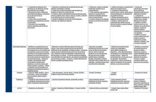 Propósitos         1. Comprender la interacción de la            1. Reconocer la importancia de los sistemas técnicos para               1. Reconocer y valorar los impactos      1. Utilizar los principios y procedimientos    1. Conocer las
                         tecnología con las diferentes ciencias,       satisfacer necesidades e intereses.                                     ambientales causados por los             básicos de la gestión técnica.                 características del diseño
                         tanto naturales como sociales.                2. Explicar que la influencia aspectos socioculturales que              procesos técnicos.                       2. Considerar los elementos del                técnico desde una
                         2. Reconocer los fines y métodos del          favorecen la creación de nuevas técnicas.                               2. Tomar decisiones responsables e       contexto (social, cultural, natural) para la   perspectiva sistémica para
                         conocimiento tecnológico y compararlos        3. Proponer y llevar a cabo diferentes soluciones técnicas según        intervenir en la prevención de           toma de decisiones en la resolución de         desarrollar el proyecto.
                         con los de otras formas de                    diversos contextos (local, regional, nacional, mundial), e intervenir   problemas ambientales generados          los problemas técnicos.                        2. Considerar las
                         conocimiento.                                 en el cambio técnico en su propio contexto.                             por los procesos técnicos.               3. Realizar presupuestos para la               necesidades e intereses del
                         3. Valorar cómo los conocimientos             4. Recrear la delegación de funciones de herramientas a                 3. Proponer mejoras en los sistemas      realización de proyectos técnicos.             contexto local y plantear
                         emanados de la experiencia enriquecen         máquinas y de máquinas a máquinas                                       técnicos con la intención de prevenir    4. Elaborar y ejecutar planes de               alternativas de solución.
                         a la tecnología.                                                                                                      riesgos.                                 organización para realizar procesos            3. Realizar un proceso
                         4. Demostrar cómo los sistemas                                                                                                                                 técnicos tomando en cuenta el contexto         técnico cercano a su vida
                         técnicos resignifican otras formas de                                                                                                                          en que se realizan.                            cotidiana, con la intención de
                         conocimiento                                                                                                                                                                                                  mejorarlo, tomando en
                                                                                                                                                                                                                                       cuenta los riesgos o
                                                                                                                                                                                                                                       implicaciones en la sociedad
                                                                                                                                                                                                                                       y la naturaleza.
                                                                                                                                                                                                                                       4. Modelar y simular el
                                                                                                                                                                                                                                       proyecto seleccionado para
                                                                                                                                                                                                                                       evaluar su función e
                                                                                                                                                                                                                                       implicaciones sociales,
                                                                                                                                                                                                                                       culturales y naturales, y dar
                                                                                                                                                                                                                                       a conocer el resultado.

Aprendizajes Esperados    -Identifican en la práctica técnica los       -Relacionan y articulan diferentes clases de técnicas para              -Reconocen las posibles                  -Planifican las acciones técnicas              -Identifican y comprenden
                         conocimientos tradicionales emanados          mejorar o crear nuevos procesos técnicos que permitan la                modificaciones del entorno en cada       conforme las necesidades y                     las características de un
                         de la experiencia, así como aquellos que      satisfacción de las necesidades e intereses sociales. - Explican de     una de las fases de los procesos         oportunidades indicadas en el                  proyecto de diseño. -
                         se resignifican, propios de las ciencias. -   manera crítica las implicaciones de la técnica en las formas de         técnicos. Aplican el principio           diagnóstico. - Usan diferentes técnicas        Reconocen y ponen en
                         Intervienen en los procesos productivos,      vida y reflexionan sobre las posibilidades y limitaciones de las        precautorio en sus intervenciones        de planeación en la organización de los        práctica habilidades para el
                         aplicando los conocimientos técnicos y        técnicas según su contexto. - Construyen escenarios deseables           técnicas para prever posibles            procesos técnicos. - Aplican las               diseño como parte del
                         los de otros campos de conocimiento en        como alternativas de mejora técnica, más allá de las posibilidades      modificaciones no deseadas. -            recomendaciones y normas para el uso           desarrollo de proyectos. -
                         las creaciones técnicas. - Valoran las        que les brinda su contexto. - Proponen y modelan alternativas de        Recaban, sistematizan y analizan         de materiales, herramientas e                  Proponen y realizan
                         ventajas y desventajas de utilizar            solución a posibles necesidades futuras.                                información sobre el efecto del uso de   instalaciones, y prevén situaciones de         acciones de diseño en la
                         conocimientos emanados de la                                                                                          materiales y productos técnicos para     riesgo en la operación de los procesos         ejecución de los proyectos.
                         experiencia y los de las ciencias para                                                                                una intervención responsable.            técnicos y el uso de sus productos.
                         mejorar procesos y productos. - Utilizan
                         y resignifican los conocimientos en la
                         búsqueda de alternativas de solución a
                         problemas técnicos
      Proyectos           - Qué es el método científico - Que es       - Tipos de proyectos - Feria de ciencia - Proyecto Científico -         - Proyecto Tecnológico                    - Proyecto                                    - Proyecto de fin de año
                         un Proyecto, - Que es una hipótesis -         Puesta en marcha del Proyecto productivo                                                                         ciudadano
                         Qué es problema, Diseño proyecto
                         productivo
     ProgNacLec          - Investigación sobre técnicas de lectura     - Lecturas de superación personal, comprensión de textos                - lectura superación personal            - lectura superación personal                  - lectura superación
                         - Investigación sobre técnicas de lectura                                                                             (inteligencia emocional, proyectos),     (inteligencia emocional, proyectos),           personal, inteligencia
                         rápida -Programación Neurolingüistica                                                                                 comprensión de textos                    comprensión de textos, redacción               emocional, comprensión de
                                                                                                                                                                                                                                       textos, redacción, proyectos:
                                                                                                                                                                                                                                       periódico escolar, Blog
       ActivFís          - Recolección de Información                  Fuentes , Powerpoints, Material Didáctico - Proyecto Científico         - Diseño de Rutinas y alimentación       '- Proyecto Clase modelo (Salsa,               - Muestra de Fin de curso
                                                                       Salud                                                                                                            workout, etc)
 
