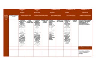I UNIDAD Sept-                              II UNIDAD Nov-                                              III UNIDAD Ene-Feb                           IV UNIDAD Mzo-Abr                              V UNIDAD May-Jun
                                         Oct                                         Dic

                                      Cognitivo                                SocioCultural                                          Naturaleza                                    Gestión                                                 Intervención


TECNOL Tecnología, Información e         Innovación e Información Técnica      La Construcción social de los Campos Tecnológicos         Técnica y Desarrollo Sustentable               Sistemas Tecnológicos costo Beneficio     Características del Proyecto de Innovación

 ÓGICO        Innovación
HOLÍSTI
  CO
                                         -Innovaciones        Campos             -La construcción   Innovación Técnica              -Una visión            Evaluación de los     -Equidad social en              Proyecto de    -La innovación técnica y el desarrollo
                                   técnicas a través de    Tecnológicos y           social de los      y Desarrollo                prospectiva de la       Sist. Tecnológicos      el acceso a las               Innovación     sustentable en el desarrollo de los
                                          la historia. - Diversidad Cultural   sistemas técnicos -      sustentable                tecnología:                                         técnicas. -                              proyectos productivos. - La
                                      Características y                            Generaciones                                    escenarios                                    Evaluación interna                             responsabilidad social en los
                                         fuentes de la                             tecnológicas y                                  deseables. - La                                 y externa de los                             proyectos de innovación técnica.
                                    innovación técnica:                           configuración de                                 innovación técnica                                   sistemas
                                    contextos de uso y                                 campos                                      y los procesos                                   tecnológicos. -
                                     de reproducción. -                            tecnológicos. -                                 productivos. -                                 Control social de
                                              Uso de                           Aportaciones de las                                 Innovación técnica                                 los sistemas
                                        conocimientos                                  culturas                                    para el desarrollo                           tecnológicos para el
                                       técnicos para la                         tradicionales en la                                sustentable. - La                              bien común. - La
                                          innovación:                          configuración de los                                resolución de                                   planeación y la
                                     búsqueda, análisis                                campos                                      problemas y el                                 evaluación en los
                                             y uso de                            tecnológicos. - El                                trabajo por                                          procesos
                                        información. -                           control social del                                proyectos en los                               productivos. - La
                                        Empleo de TIC                           desarrollo técnico                                 procesos                                       evaluación como
                                    para la innovación.                        para el bien común.                                 productivos para el                                 parte de la
                                     - La información y                         - La resolución de                                 desarrollo                                        resolución de
                                      el uso de las TIC                            problemas y el                                  sustentable                                  problemas técnicos
                                     para la resolución                              trabajo por                                                                                   y el trabajo por
                                     de problemas y el                            proyectos en los                                                                                proyectos en los
                                           trabajo por                                procesos                                                                                          procesos
                                      proyectos en los                             productivos en                                                                                     productivos.
                                            procesos                            distintos contextos
                                          productivos.                            socioculturales.
                                                                                                                                                                                                                                        Proyecto de Innovación


                                                                                                                                                                                                                                -Acercamiento a los procesos
                                                                                                                                                                                                                                productivos: fases del proyecto de
                                                                                                                                                                                                                                innovación para el desarrollo
                                                                                                                                                                                                                                sustentable.
 