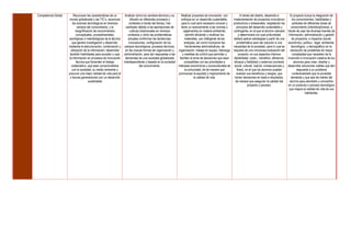 Competencia Global       Reconocer las características de un       Analizar cómo los cambios técnicos y su    Realizar proyectos de innovación con           A través del diseño, desarrollo e          El proyecto busca la integración de
                     mundo globalizado y las TIC’s, reconocer           difusión en diferentes procesos y     enfoque en un desarrollo sustentable,    implementación de proyectos innovativos            los conocimientos, habilidades y
                        los avances tecnológicos en diversos           contextos a través del tiempo, han     para lo cual será necesario conocer y    productivos o artesanales, respetando los          actitudes de diferentes áreas de
                              campos del conocimiento, y la         cambiado debido a las aportaciones de     tener un acercamiento a las normas y        principios del desarrollo sustentable y       conocimiento (interdisciplinaria), a
                            resignificación de conocimientos            culturas tradicionales en diversos      reglamentos en materia ambiental,      contingente, en el que el alumno valorará través de usar las diversas fuentes de
                             conceptuales, procedimentales,           contextos y cómo las problemáticas          permitir eficientar y reutilizar los      y determinará con qué profundidad         información, administración y gestión
                     axiológicas o metodológicas de la técnica        actuales conforman las tendencias,         materiales, uso inteligente de las    deberá aplicar estrategias a partir de una        de proyectos, e impactos (social,
                        que genere investigación y desarrollo,         innovaciones, configuración de los        energías, así como incorporar las        problemática para dar solución a una       económico, político . legal, ambiental,
                     mediante la estructuración, combinación y campos tecnológicos, procesos técnicos,           herramientas administrativas, de      necesidad de la sociedad, para lo cual se         tecnológico, y demográfico) en la
                       utilización de la información; desarrollar  en las nuevas formas de organización y organización, trabajo en equipo, liderazgo requiere de una minuciosa evaluación del           resolución de problemas de mayor
                      también habilidades para acceder y usar administración, para dar respuestas a las        y medidas de control que permitan y          proyecto, en sus aspectos internos            complejidad que necesiten de la
                     la información en procesos de innovación demandas de una sociedad globalizada           faciliten la toma de decisiones que sean  (factibilidad, costo – beneficio, eficiencia, invención e innovación creativa de los
                             técnica que fomenten el trabajo      interdependiente y basada en la sociedad       compatibles con las prioridades e      eficacia y fiabilidad) y externos (contexto         alumnos para crear, diseñar y
                       colaborativo, que sean comprometidos                     del conocimiento.          intereses económicos y socioculturales de social, cultural, natural, consecuencias y desarrollar soluciones viables que den
                        con la sociedad, su medio ambiente y                                                     la comunidad, de tal manera que          fines), en el que los alumnos puedan                 respuesta a un problema
                     procurar una mejor calidad de vida para él                                             promuevan la equidad y mejoramiento de        evalúen sus beneficios y riesgos, que           contextualizado que la sociedad
                      y futuras generaciones con un desarrollo                                                            la calidad de vida.           tomen decisiones en base a resultados,          demanda y que sea de interés del
                                       sustentable                                                                                                       de manera que aseguren la calidad del         alumno para abordarlo y convertirlo
                                                                                                                                                                    proyecto o proceso.              en un producto o proceso tecnológico
                                                                                                                                                                                                       que mejore la calidad de vida de sus
                                                                                                                                                                                                                     habitantes.
 