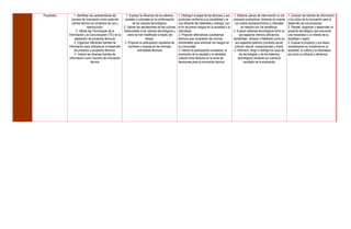 Propósitos        1. Identificar las características del    1. Explicar la influencia de los saberes     1. Distinguir el papel de las técnicas y sus   1. Elaborar planes de intervención en los         1. Conocer las fuentes de información
                proceso de innovación como parte del       sociales y culturales en la conformación      productos conforme a su durabilidad y al       procesos productivos, tomando en cuenta           y los ciclos de la innovación para el
                cambio técnico en contextos de uso y             de los campos tecnológicos.             uso eficiente de materiales y energía, con      los costos socioeconómicos y naturales           desarrollo de sus proyectos.
                              reproducción.               2. Valorar las aportaciones de las culturas    el fin de prever riesgos en la sociedad y la           en relación con los beneficios.           2. Planear, organizar y desarrollar un
                    2. Utilizar las Tecnologías de la     tradicionales a los campos tecnológicos y      naturaleza.                                    2. Evaluar sistemas tecnológicos tanto en         proyecto tecnológico que solucione
             Información y la Comunicación (TIC) en la       cómo se han modificado a través del         2. Proponer alternativas a problemas                 sus aspectos internos (eficiencia,          una necesidad o un interés de su
                  realización de proyectos técnicos.                         tiempo.                     técnicos que consideren las normas             factibilidad, eficacia y fiabilidad) como en      localidad o región.
                  3. Organizar diferentes fuentes de       3. Propiciar la participación equitativa de   ambientales para aminorar los riesgos en         sus aspectos externos (contexto social,         3. Evaluar el proyecto y sus fases,
             información para utilizarla en el desarrollo     hombres y mujeres en las diversas          su comunidad.                                   cultural, natural, consecuencias y fines).       considerando su incidencia en la
                  de procesos y proyectos técnicos.                   actividades técnicas               3. Valorar la participación ciudadana, la       3. Intervenir, dirigir o redirigir los usos de   sociedad, la cultura y la naturaleza,
                  4. Valorar las diversas fuentes de                                                     promoción de la equidad y la identidad               las tecnologías y de los sistemas           así como su eficacia y eficiencia.
              información como insumos de innovación                                                     cultural como factores en la toma de                tecnológicos tomando en cuenta el
                                  técnica                                                                decisiones para la innovación técnica.                   resultado de la evaluación
 