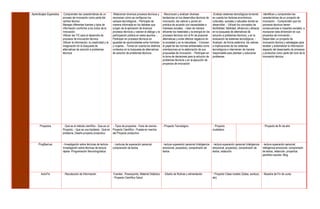 Aprendizajes Esperados    Comprenden las características de un          -Relacionan diversos procesos técnicos y       -Reconocen y analizan diversas                -Evalúan sistemas tecnológicos tomando            -Identifican y comprenden las
                         proceso de innovación como parte del           reconocen cómo se configuran los              tendencias en los desarrollos técnicos de      en cuenta los factores económicos,                características de un proyecto de
                         cambio técnico.                                campos tecnológicos. - Participan de          innovación, las valoran y ponen en             culturales, sociales y naturales donde se         innovación. - Comprenden que los
                         Manejan diferentes fuentes y tipos de          manera informada en los debates que           práctica de acuerdo con necesidades e          desarrollan. - Utilizan los conceptos de          procesos técnicos tienen
                         información conforme a los ciclos de la        surgen de la aplicación de diversos           intereses sociales. - Usan de manera           factibilidad, fiabilidad, eficiencia y eficacia   consecuencias e impactos sociales, e
                         innovación.                                    procesos técnicos y valoran el diálogo y la   eficiente los materiales y la energía en los   en la búsqueda de alternativas de                 incorporan esta dimensión en sus
                         Utilizan las TIC para el desarrollo de         participación pública en estos asuntos. -     procesos técnicos con el fin de proponer       solución a problemas técnicos, y en la            proyectos de innovación. -
                         procesos de innovación técnica.                Participan en procesos técnicos en            alternativas y evitar efectos negativos en     evaluación de sistemas tecnológicos. -            Desarrollan un proyecto de
                         Utilizan la información, la creatividad y la   igualdad de oportunidades entre hombres       la sociedad y en la naturaleza. - Conocen      Analizan, de forma sistémica, los valores         innovación técnica y estrategias para
                         imaginación en la búsqueda de                  y mujeres. - Toman en cuenta los distintos    el papel de las normas ambientales como        e implicaciones de los sistemas                   recabar y sistematizar la información
                         alternativas de solución a problemas           contextos en la búsqueda de alternativas      orientaciones en la elaboración de sus         tecnológicos e intervienen de manera              respecto del desempeño de procesos
                         técnicos                                       de solución de problemas técnicos.            propuestas de innovación. - Participan en      responsable para plantear y solucionar            y productos como parte del ciclo de la
                                                                                                                      la toma de decisiones para la solución de      problemas                                         innovación técnica.
                                                                                                                      problemas técnicos y en la ejecución de
                                                                                                                      proyectos de innovación




      Proyectos          - Qué es el método científico - Que es un - Tipos de proyectos - Feria de ciencia -          - Proyecto Tecnológico                          - Proyecto                                       - Proyecto de fin de año
                         Proyecto, - Que es una hipótesis - Qué es Proyecto Científico - Puesta en marcha                                                            ciudadano
                         problema, Diseño proyecto productivo      del Proyecto productivo


     ProgNacLec          - Investigación sobre técnicas de lectura -     - Lecturas de superación personal,           - lectura superación personal (inteligencia    - lectura superación personal (inteligencia       - lectura superación personal,
                         Investigación sobre técnicas de lectura        comprensión de textos                         emocional, proyectos), comprensión de          emocional, proyectos), comprensión de             inteligencia emocional, comprensión
                         rápida -Programación Neurolingüistica                                                        textos                                         textos, redacción                                 de textos, redacción, proyectos:
                                                                                                                                                                                                                       periódico escolar, Blog




       ActivFís          - Recolección de Información                    Fuentes , Powerpoints, Material Didáctico    - Diseño de Rutinas y alimentación             '- Proyecto Clase modelo (Salsa, workout, - Muestra de Fin de curso
                                                                        - Proyecto Científico Salud                                                                  etc)
 